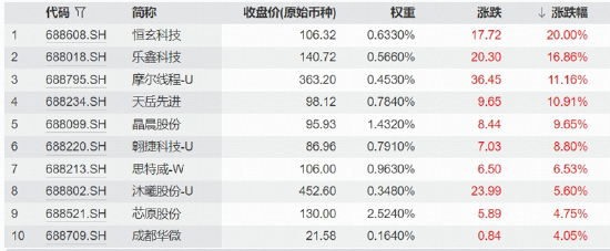 午后资金强势介入，摩尔线程拉涨11%！科创芯片ETF华宝（589190）标的指数冲高2%，机构：回调近阶段尾声