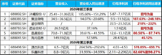 午后资金强势介入	，摩尔线程拉涨11%！科创芯片ETF华宝（589190）标的指数冲高2%，机构：回调近阶段尾声