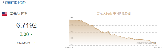 人民币兑美元中间价报6.7192，上调8点 升值至2023年2月2日以来最高！