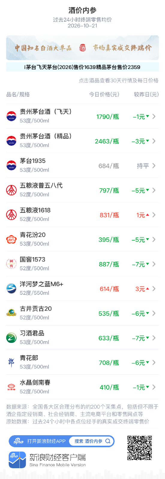 茅台1935保持684元不变 连续三天价盘平稳