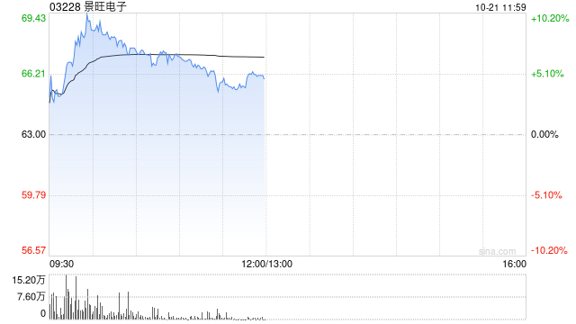 景旺电子午前涨超5% 第三季度净利润比较高预增264.74%