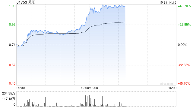 兑吧午前涨超17% AI短剧单月环比增速连续三个月逾1倍