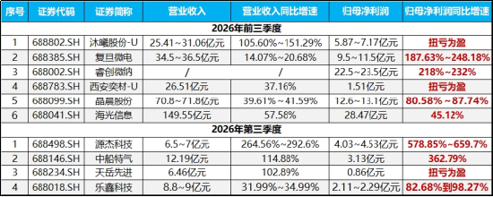 炸裂业绩提振，澜起科技冲高7%！科创芯片ETF华宝（589190）标的指数盘中再涨2%