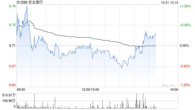 农业银行将于11月25日派发中期股息每10股1.522165港元