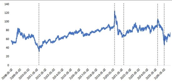 复盘近二十年金银比变化，拆解金银的“同”与“不同	”