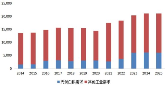 复盘近二十年金银比变化，拆解金银的“同”与“不同”