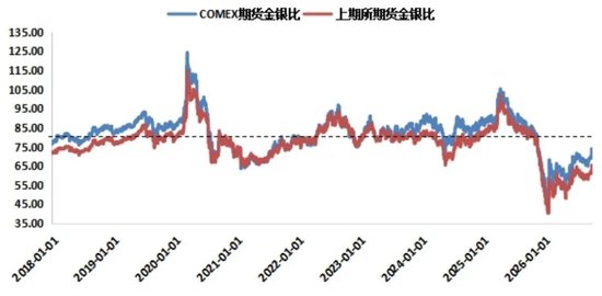 复盘近二十年金银比变化	，拆解金银的“同”与“不同”