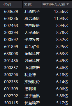 A股缩量再调整！多只个股，逆市爆发