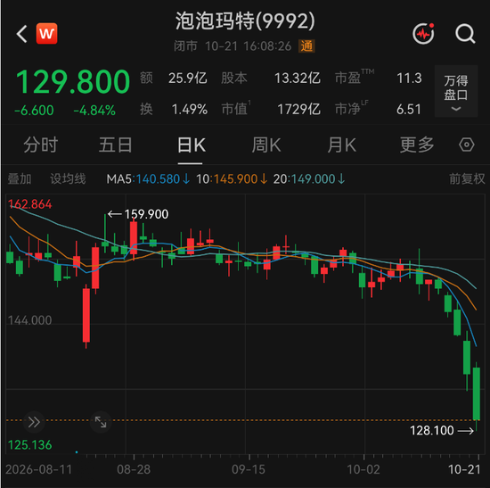 泡泡玛特五连跌!段永平:还会再买一些
