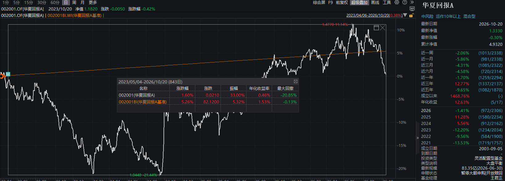 华夏基金首只主动ETF值得买吗？基金经理王君正3年半赚1.6%，跑输基准3%