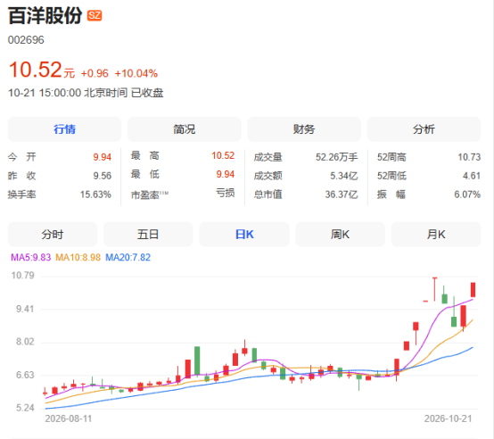 9天7涨停！002696，紧急提示：股价已严重偏离公司基本面