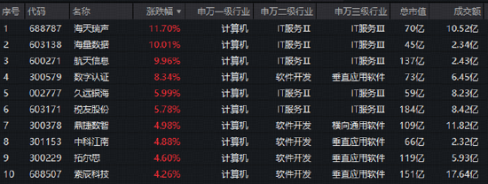 AI软件爆发，IT服务板块逆市走强！海量数据、航天信息涨停，软件开发ETF华宝（159036）跟踪指数上探1.7%
