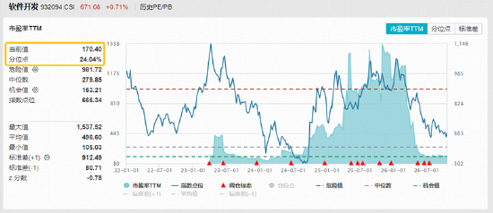 AI软件爆发	，IT服务板块逆市走强！海量数据、航天信息涨停，软件开发ETF华宝（159036）跟踪指数上探1.7%