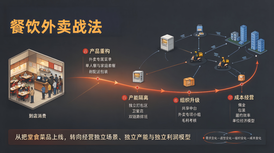 大牌餐饮重仓外卖，行业增长逻辑变了