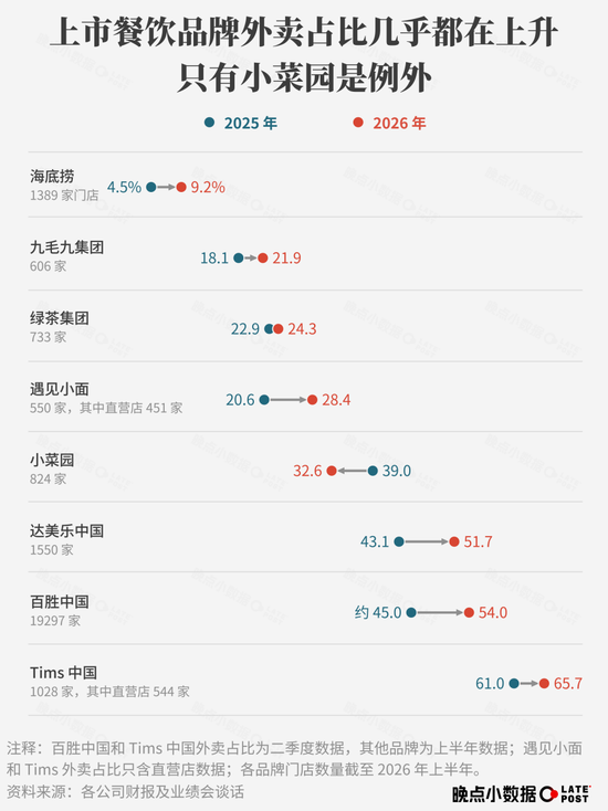 大牌餐饮重仓外卖，行业增长逻辑变了