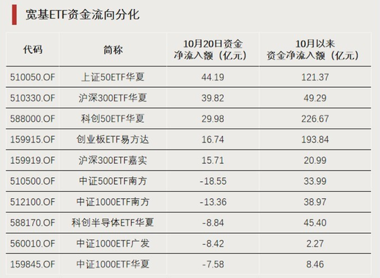 宽基ETF，资金流向分歧明显