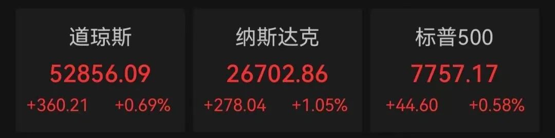 美股全线上涨，META盘后一度涨逾6%