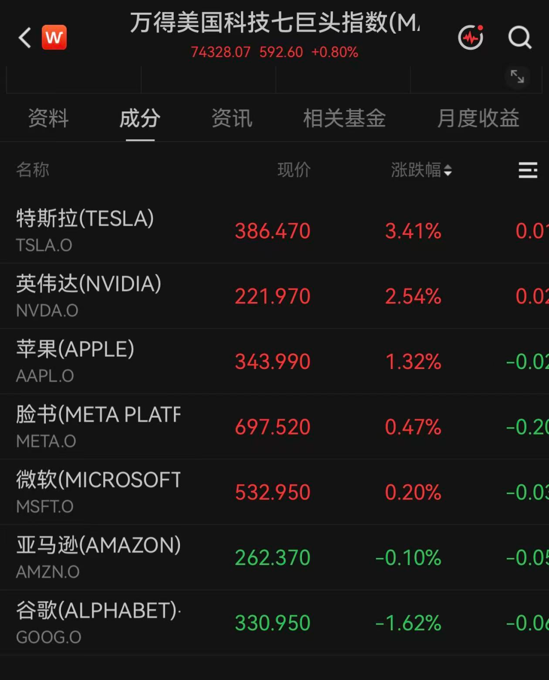 美股全线上涨	，META盘后一度涨逾6%