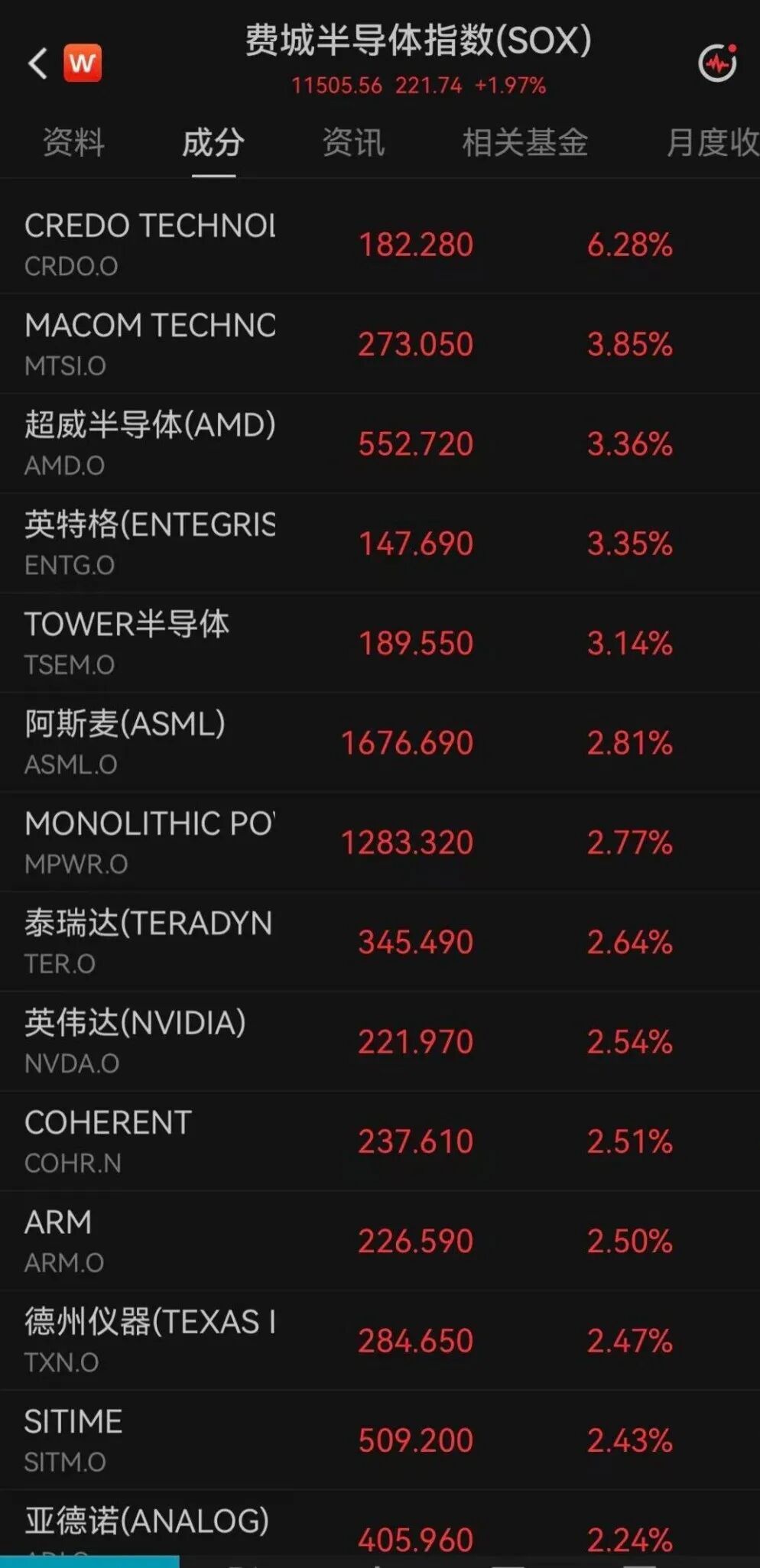 美股全线上涨，META盘后一度涨逾6%
