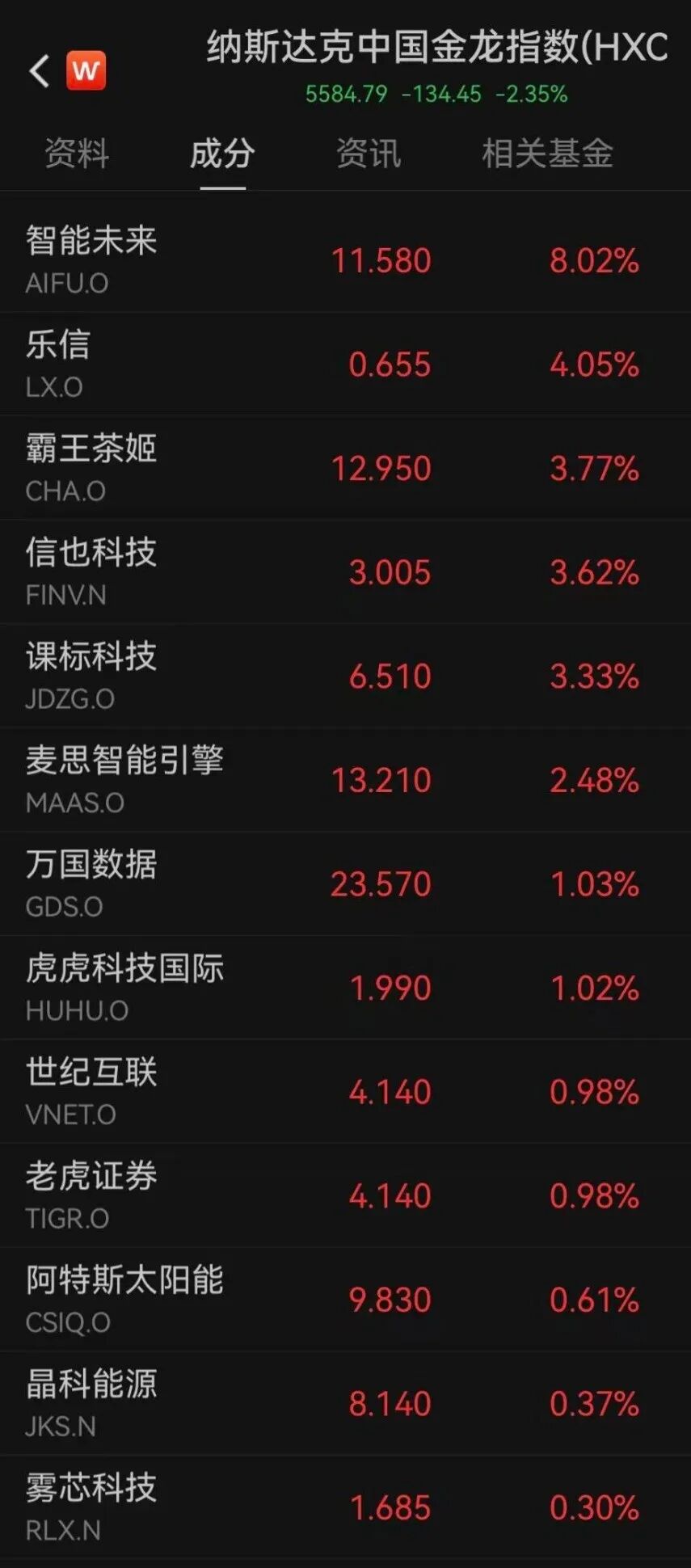 美股全线上涨	，META盘后一度涨逾6%