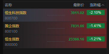 港股开盘下挫：恒生科技指数跌幅扩大逾2%，恒生指数跌超1%
