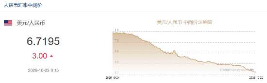 人民币兑美元中间价报6.7195	，下调3点
