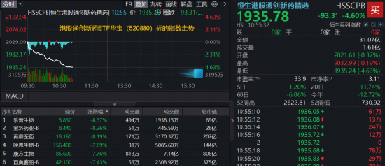港股通创新药急转直下，发生了什么？520880标的指数跌逾4.6%，再鼎医药、康方生物重挫