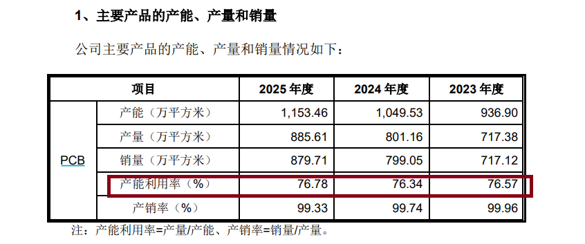 嘉立创A股上市73天后筹划港股挂牌：账面资金或超80亿元有息负债寥寥 已有57亿元投资计划 PCB产能利用率77%