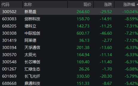“易中天”大跌！三季报“报喜”股成亮点