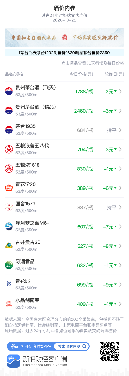 精品茅台零售均价下跌3元 近期价盘继续承压