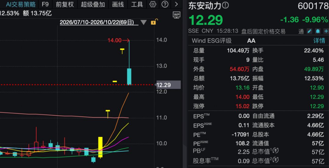 600178，4连涨停后跌停！