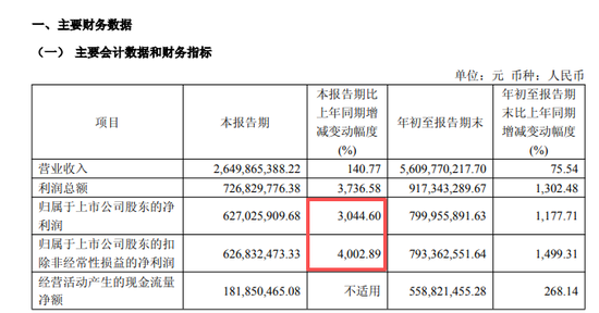 大增超4000%！603186，业绩大爆发