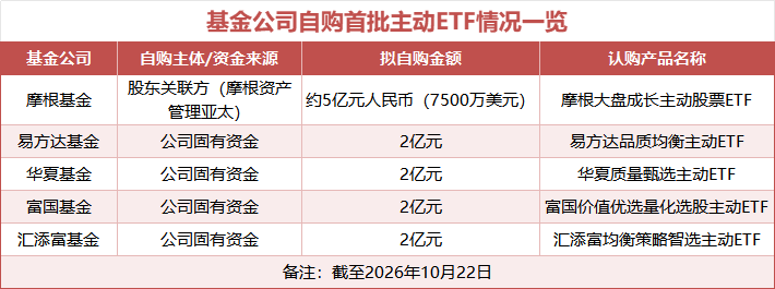 首批主动ETF明日开售！易方达华夏富国汇添富等5家公司宣布自购13亿