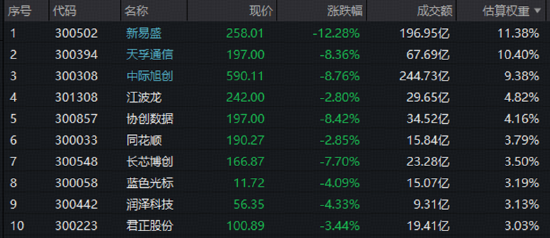 骤然变盘！光模块重挫，高“光	”指数跌超6%创年内新低，港股通创新药跳水	，是否错杀？银行奋力护盘