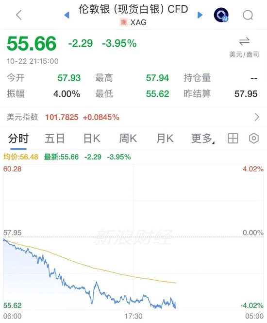 白银大跌，较年内高点跌超54%