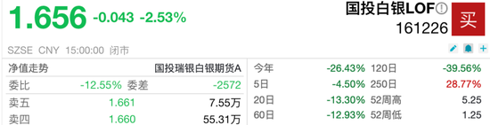 白银大跌，较年内高点跌超54%