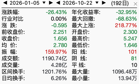 白银大跌	，较年内高点跌超54%