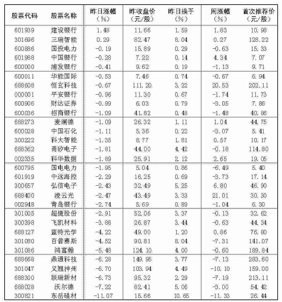 2026年10月22日“大众30”成分股报告