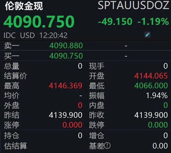又“崩”了！世界金价失守4100美元大关