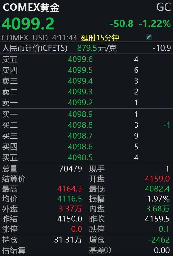 又“崩”了！国际金价失守4100美元大关
