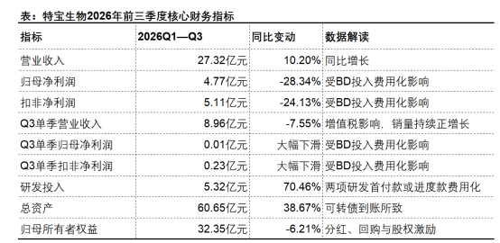 特宝生物三季报：商业化稳住当下，研发管线押注未来