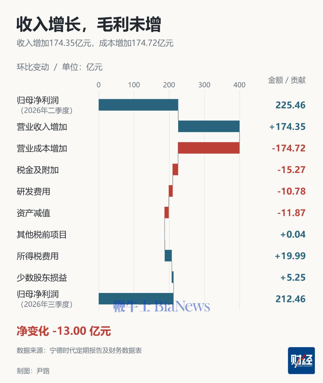 宁德时代三季度财报究竟如何？
