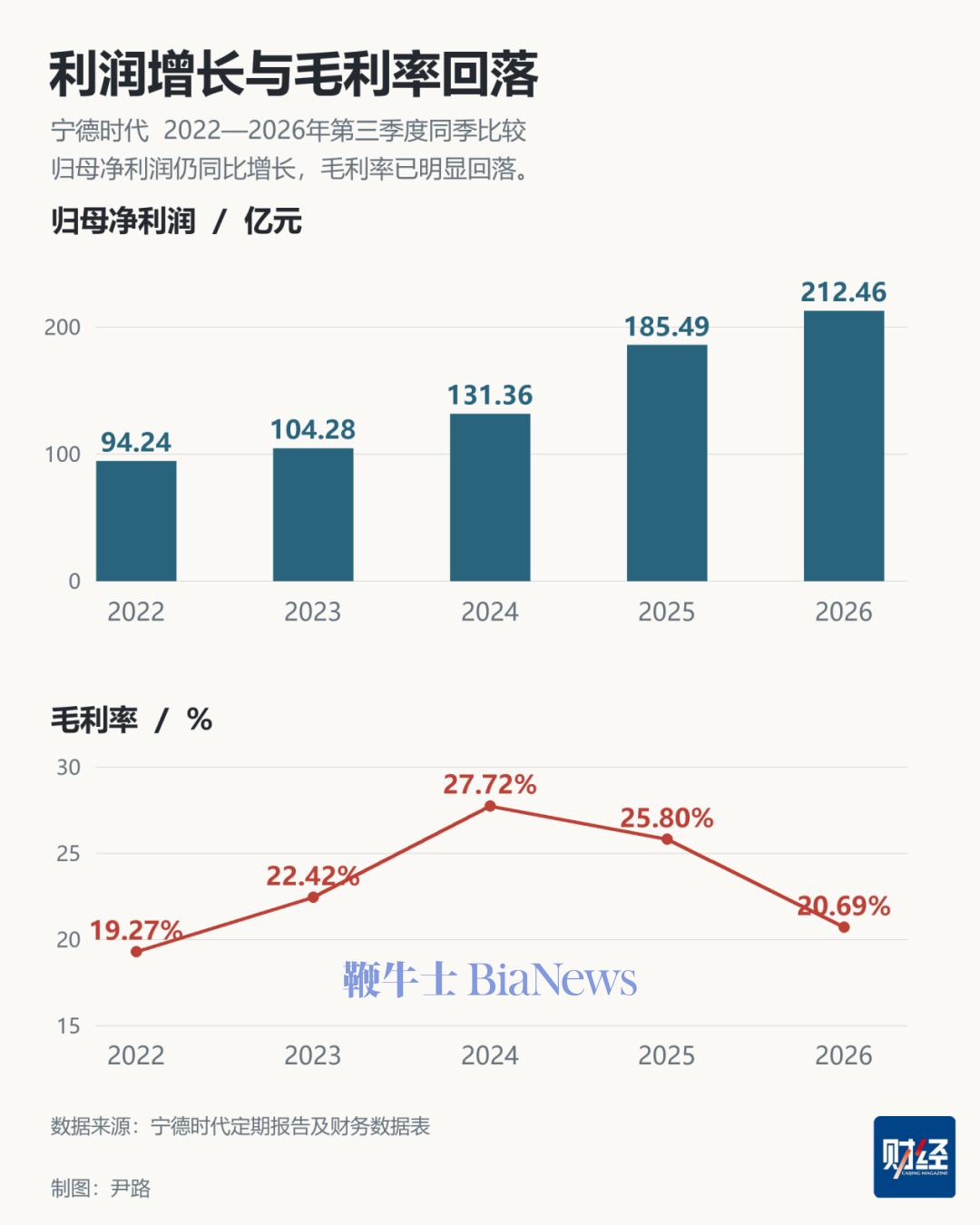 宁德时代三季度财报究竟如何？