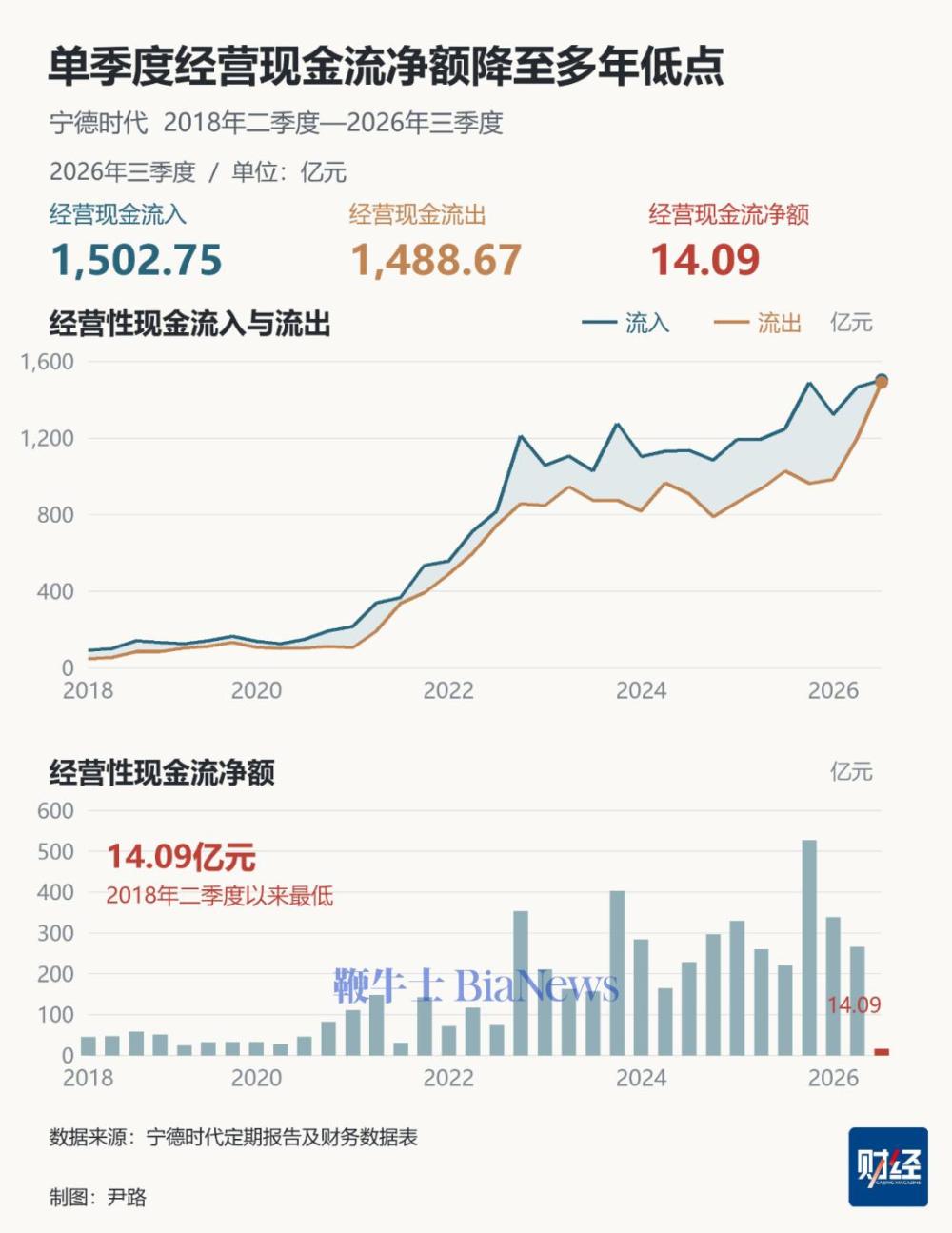 宁德时代三季度财报究竟如何？