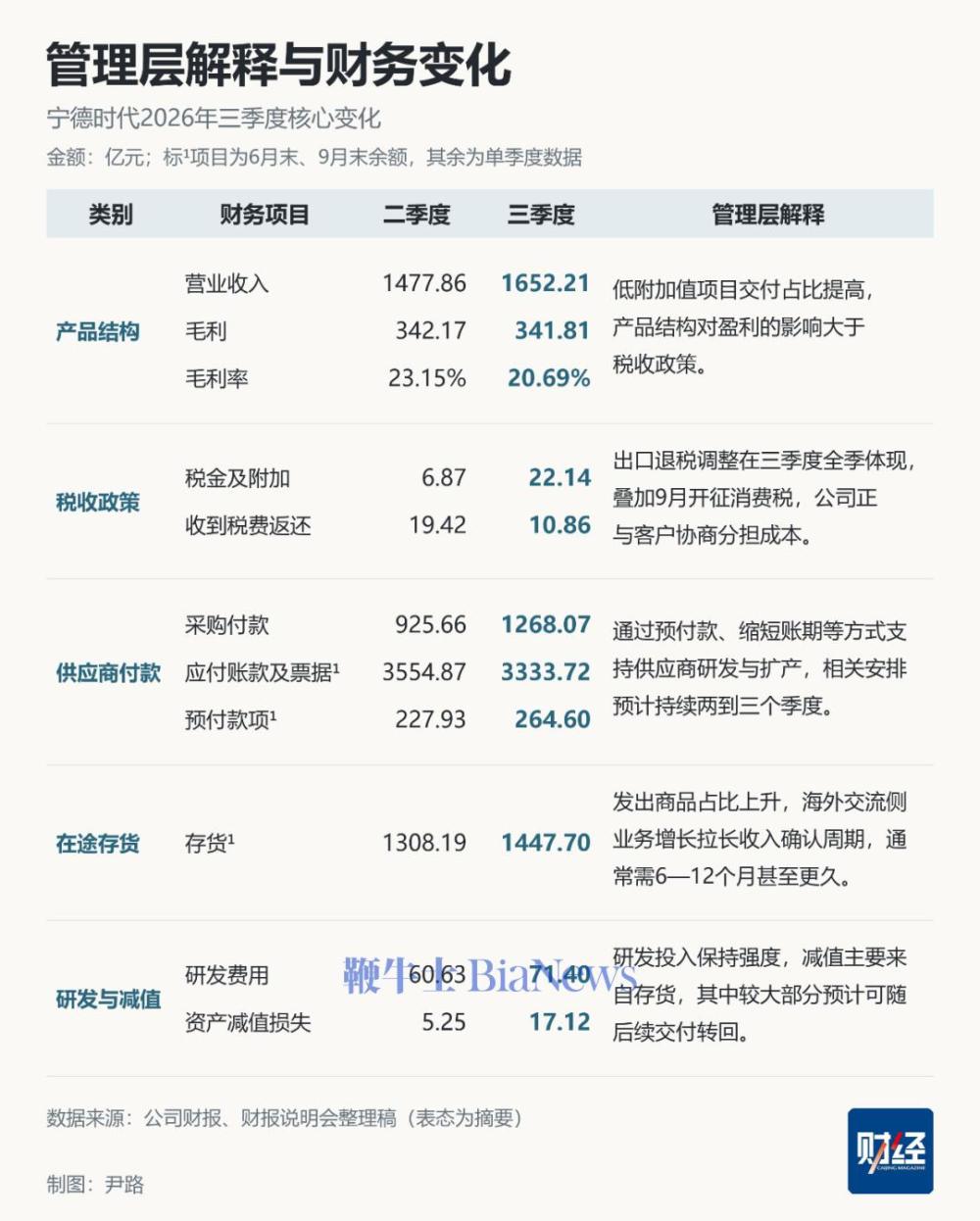 宁德时代三季度财报究竟如何？