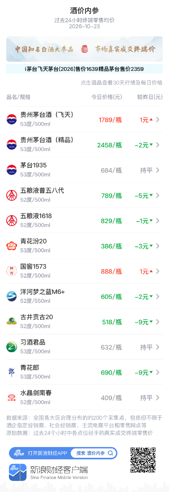 五粮液1618小跌1元 连续第二日小幅回落