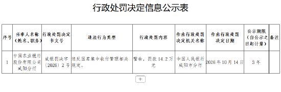 农业银行咸阳分行被罚14.3万元：违反国库集中收付管理相关规定