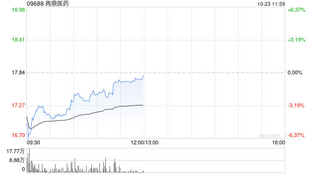 再鼎医药拟私人配售1134万股美国存托股份 净筹约2.41亿美元