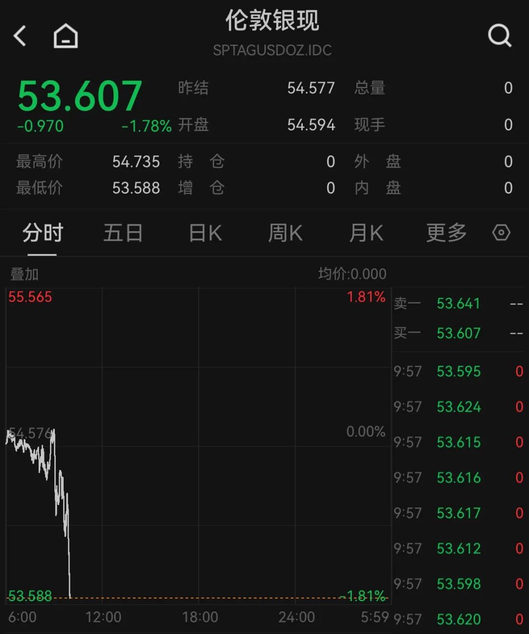 黄金直线跳水，失守4000美元