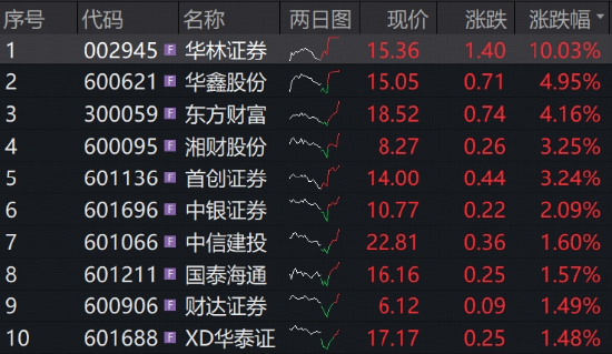 “旗手”异动护盘，华林证券涨停，东方财富涨超4%！券商ETF华宝（512000）标的指数涨逾1%